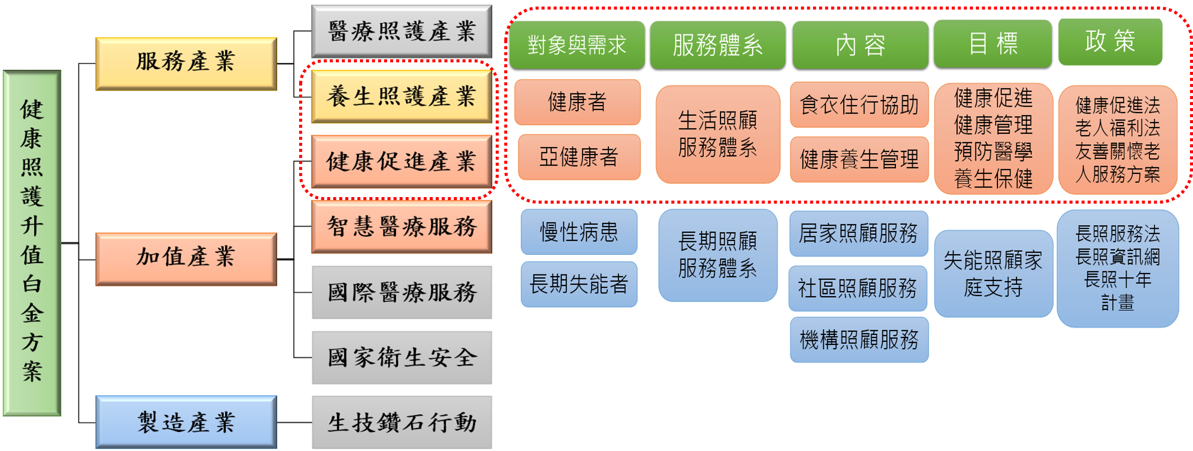 政府健康產業政策三大主軸