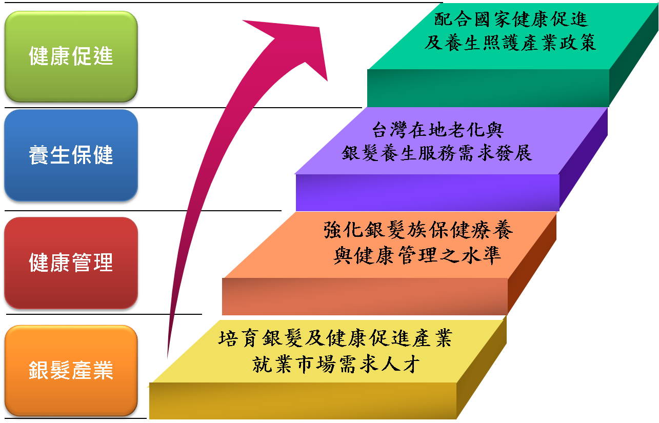 本系設立宗旨配合國家政策之關聯性